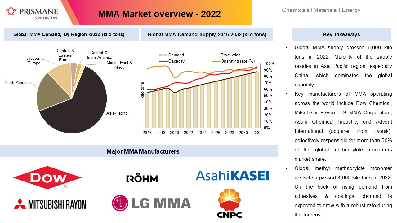Methyl Methacrylate Market