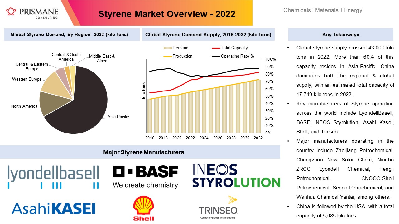 Styrene market overview